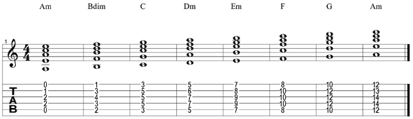Am scale chords tab
