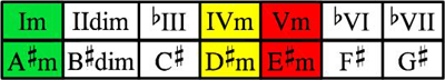 A#m scale chord table