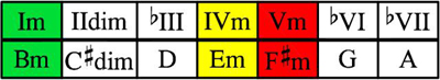 Bm scale chords table