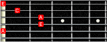 GP5 fingerboard - Am chord