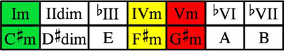 C#m scale chord table