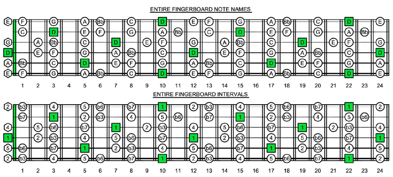 D natural minor scale and intervals