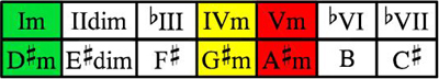 D#m scale chords table