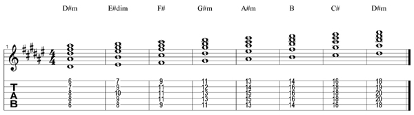 D#m scale chords tab
