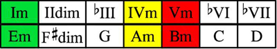 Em scale chords table