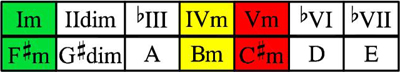 F#m scale chord table