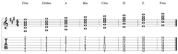 F#m scale chords tab