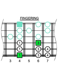 G#m scale - 6Em4Em1 shape