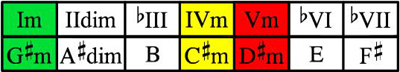 G#m scale chord table