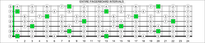 C major scale intervals