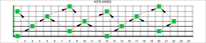 C octave shapes