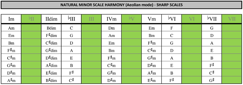 Minor scale chord table