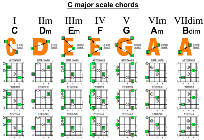 C major scale chords